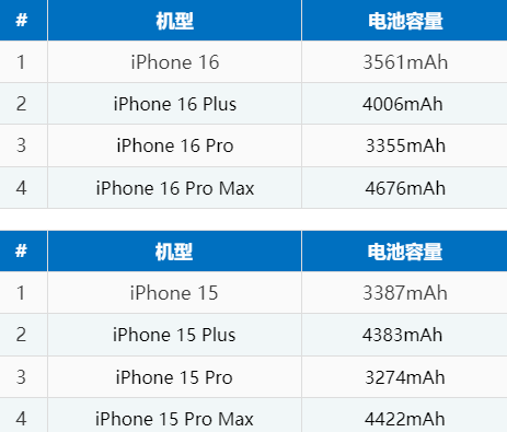 鹿寨苹果16电池维修分享iPhone16系列电池容量是多少 
